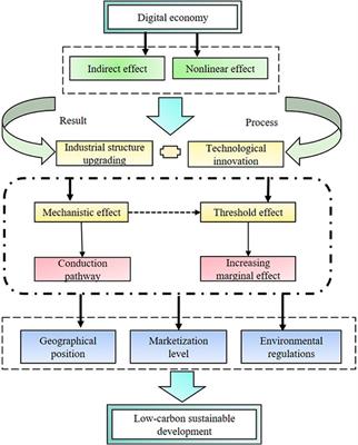 Impacts of the digital economy on urban low-carbon sustainable development
